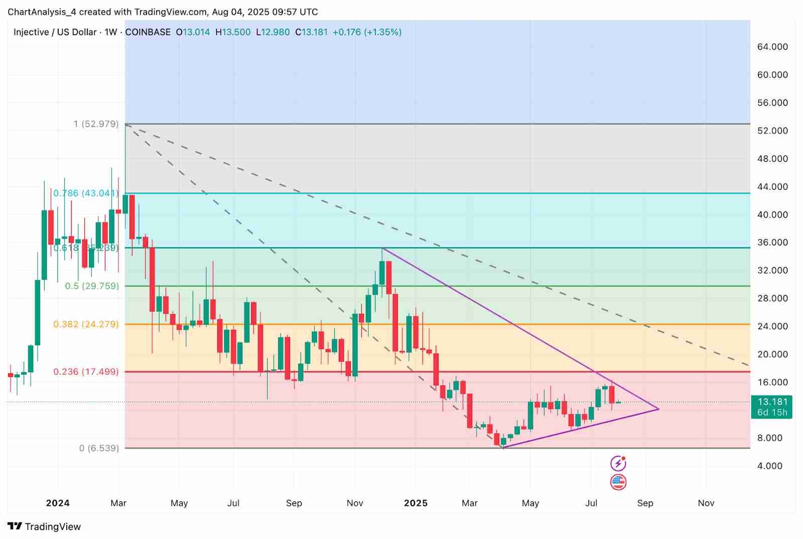 Injective(INJ币)价格预测2025-2030:会很快达到25美元吗?
